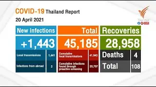 Four new deaths, 1,443 new infections