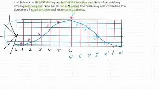 CAM AND CAM FOLLOWER NUMERICAL PROBLEM || TECHNICAL CLASSES || IN HINDI