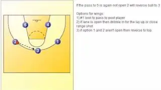 Youth Basketball: Basic Motion Offense