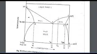 eutectoid phase diagram