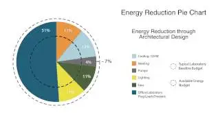 J. Craig Venter Institute, Net Zero Energy Laboratory - Energy Pie Chart Explanation