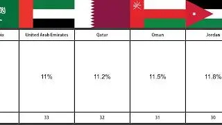 Average Tariffs on US Exports | Global Trade Barriers & Tariff Rankings