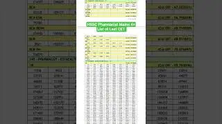 HSSC Pharmacist Mains 4&times; list of Last CET#pharmacist #hssccetmains #hssccet#hsscpharmacist