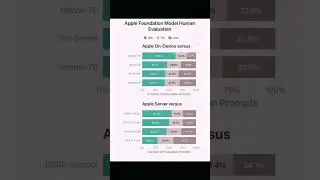 Apple Foundation model human evaluation.#apple #iphone #samsung #pro #applewatch #appleiphone #plus