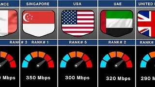Internet speed in different countries | Internet speed comparison 