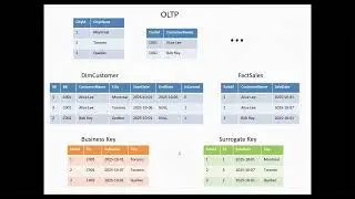 Understanding Surrogate Keys with SCD2 + SQL Demo