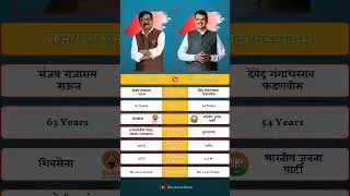 Devendra Fadnavis vs Sanjay Raut: The Battle of Words in Maharashtra Politics!. #devendrafadnavis