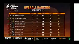 Nodwin gaming BGMI masters series overall ranking, Godlike qualified in final....