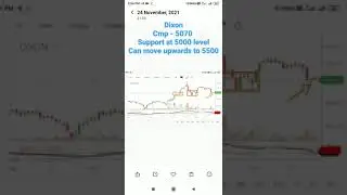 Dixon, good support at 5000 target-5500 #trading #dixon #stockmarket Subscribe my channel for advice