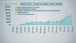 What data tells us about mask mandate in Kentucky