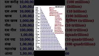 भारतीय गणना पद्धति | इकाई दहाई सैकड़ा हज़ार कैसे लिखें | भारतीय गणना | number system #shorts #viral