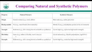 Comparing Natural and Synthetic Polymers