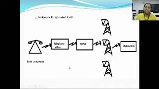 1 4 Operaration of Cellular System New