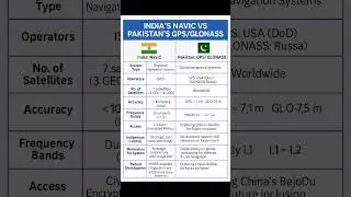 India's NavIC vs Pakistan&rsquo;s GPS | Satellite War Explained!