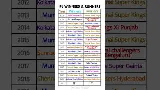 IPL Winner & Runner Up list till 2008 to 2024 #iplwinners #iplwinnerteam #iplnews #iplnews2025