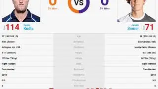 Tennis : Indian Wells Chanllenger - ATP, Kudla - Sinner  05 Mar 2020