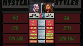 AJ Styles Vs Rey Mysterio : WWE Comparison #wwe #reymysterio #ajstyles #shorts #comparison #wwefan