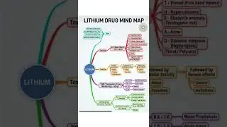 Lithium drugs||lithium side effect #norcetmcq #norcet10 @NursingWeb