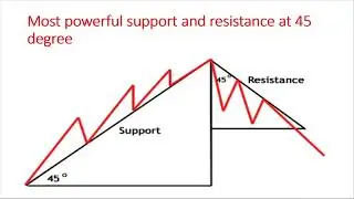 W. D. Gann's top secret time and price angles, real concept.