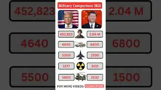 USA vs China Military Power Comparison 2026 🇺🇸🇨🇳 | Army, Navy & Nuclear Power #Shorts