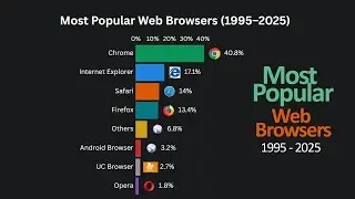 Most Popular Web Browsers (1995&ndash;2025) 🌐⚡