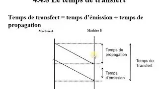 Réseaux | 10 - Le débit binaire & applicatif - Le temps de transfert