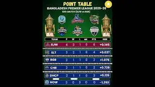 📊 BPL 2025&ndash;26 Points Table Update After Match 10 | Rajshahi Warriors on Top!#BPL2025 #BPL202526