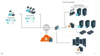 Work from Home Securely without VPN -  Remote Access Solutions