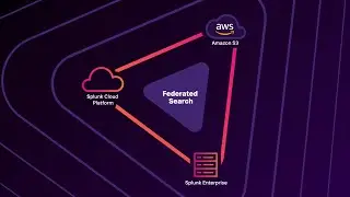 Splunk Federated Search for Amazon S3