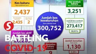 Covid-19: Nine more clusters reported, total cases breach 300,000