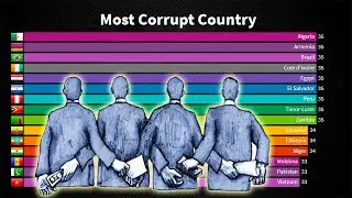 Most Corrupt Country in the World 2020 by Corruption Perceptions Index