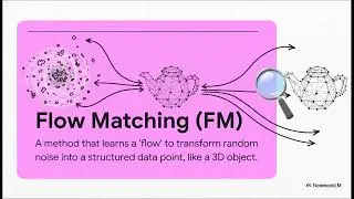 Wasserstein Flow Matching | Wasserstein flow matching (WFM) for generative point-clouds
