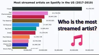 Most popular artists on Spotify (2017-2019)