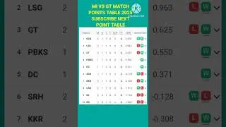 IPL POINT TABLE CSK VS GT MATCH 😈😈shorts#ipl#csk#gt#reel#treading#virl#ipl 2025