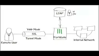 FortiGate v6.2.3 Tunnel Mode SSL VPN with LDAP Authentication