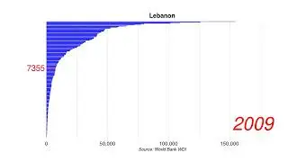 Lebanon GDP per capita current US$ position by year