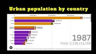 Urban population by country