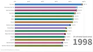 Top 15 Countries by  Forest area (% of land area) (1989-2018)