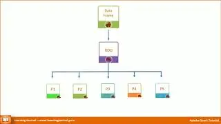 Spark Tutorial - Introduction to Dataframes