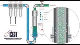 How Membrane Nitrogen Generators Work