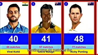 Most Test Cricket Wins as Captain | Most Successful Captains in Test Cricket | Best Captains