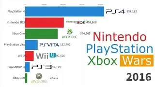 Best Selling Game Console 1977-2019 || Data Is Beautiful ||