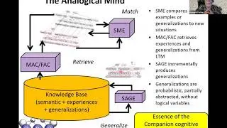 Kenneth Forbus -- Analogy in Cognitive Architecture