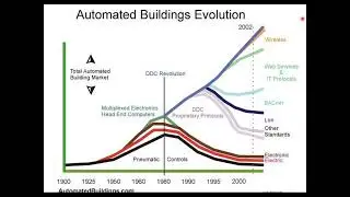 HVAC Integration Basics & the Future of BAS - Webinar 6/12/20