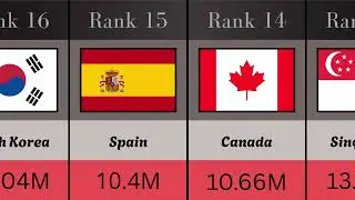 Top 20 Countries by Number of X (twitter) Users as of 2025