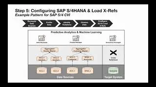 SAP Data Migration through Digitial Decoupling Demo