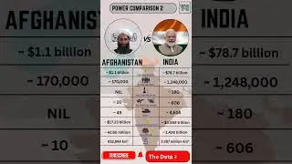 AFGHANISTAN VS INDIA POWER COMPARISON 2025 | Military, Defense, Nukes, Population & Economy