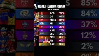 IPL 2025 - Playoffs qualification chances!🏏🇮🇳 #iplplayoff #anime#ipl #rcb#csk