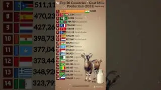 Top Countries Producing Goat Milk 🐐🌍 | Global Goat Milk Production 2023 #milkproducers #dairy
