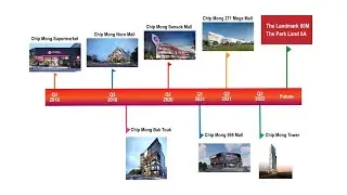 Partnership of Chip Mong Land and Chip Mong Retail